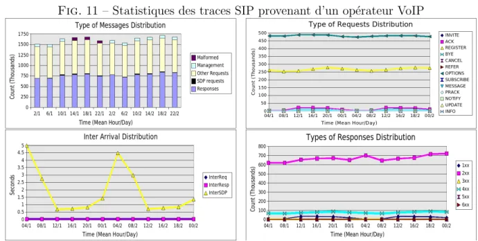 Fig. 11 – Statistiques des traces SIP provenant d’un op´ erateur VoIP