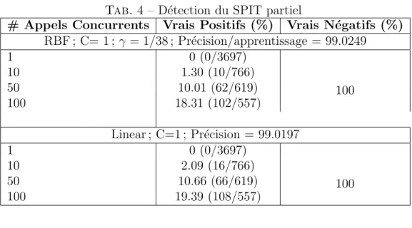 Tab. 4 – D´ etection du SPIT partiel