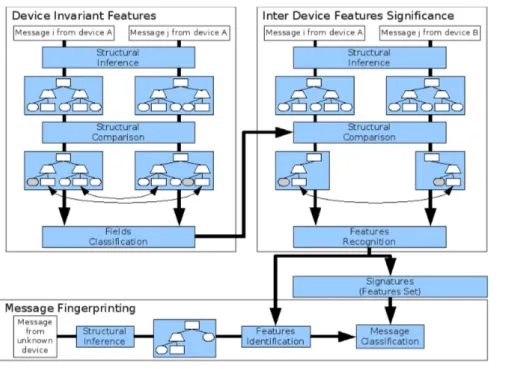 Figure 1.1: Fingerprinting training and classification