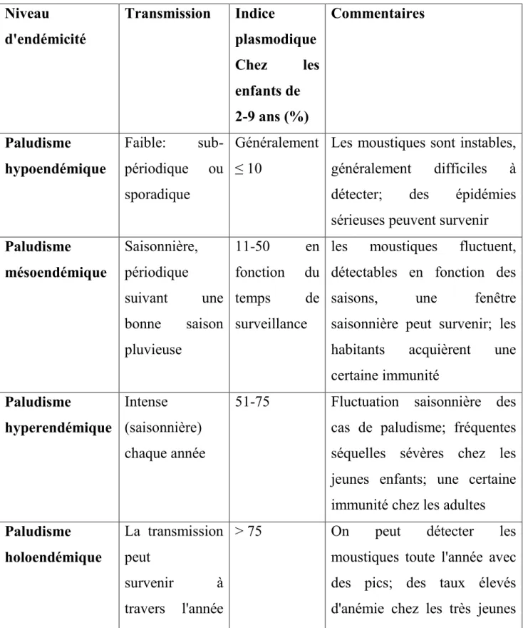 Tableau 1: Classification des niveaux d’endémicité de la transmission du  paludisme [14]  Niveau  d'endémicité   Transmission   Indice  plasmodique  Chez  les  enfants de   2-9 ans (%)   Commentaires   Paludisme  hypoendémique   Faible:   sub-périodique  o