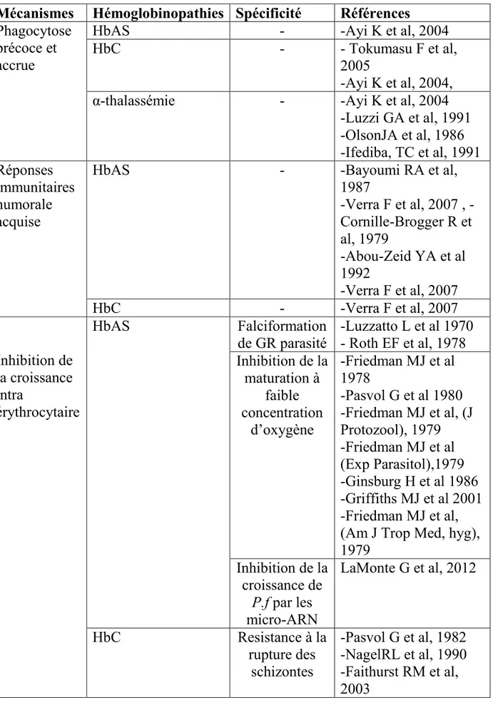 Tableau 3 : Tableau récapitulatif des études sur les mécanismes de la protection  conféré par les Hémoglobinopathies contre le paludisme 