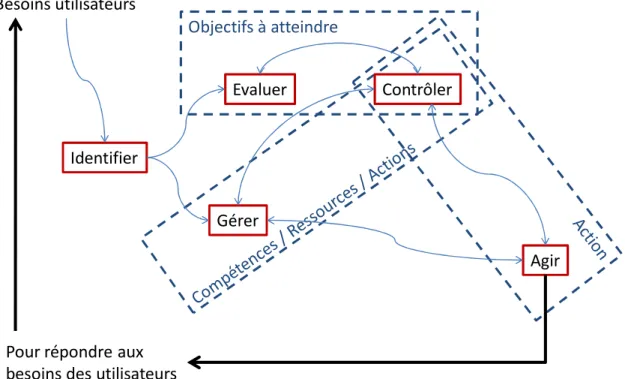 Figure 6 : Modèle du processus élémentaire de conception 