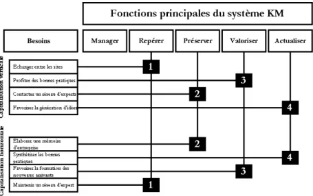 Figure 8 : Représentation des liens entre les fonctions principales   et les besoins à satisfaire par le système de gestion des connaissances 