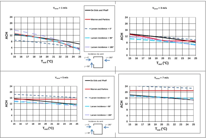 Figure  2.23  :  Comparaison  entre  trois  corrélations  disponibles  pour  calculer  le  débit  de  renouvellement d'air en ventilation à mono-façade