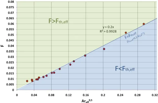 Figure 2.34 : Représentation des résultats de CFD en conditions « sous le vent » dans le  diagramme de Warren modifié CFD  