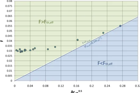 Figure 2.37 : Représentation des résultats de CFD en conditions « au vent » dans le 