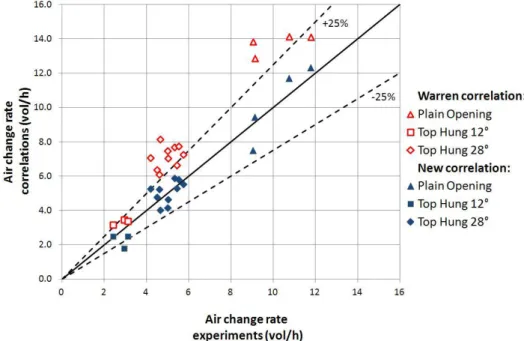 Figure 2.41 : Comparaison entre les taux de renouvellement d’air issus des essais in- in-situ en conditions « sous le vent » (Tableau 2.2) et la nouvelle corrélation (éq