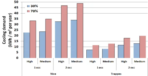 Figure 2.50 : Demande de refroidissement pour le scénario de référence sans ventilation  naturelle  