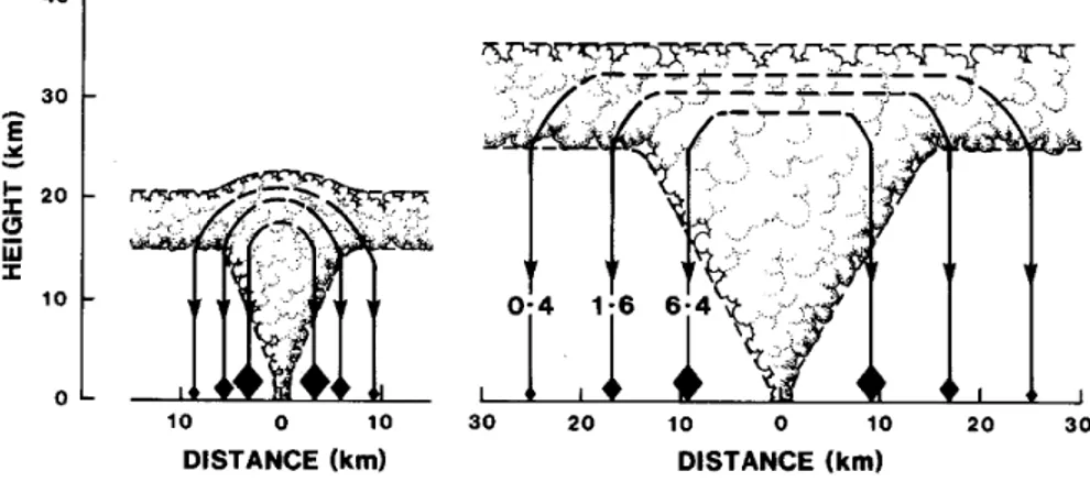 Figure 1.6 : Trajectoire de sédimentation des clastes depuis un panache éruptif de 21 et 35 km de hauteur (H t ),  d’après le modèle de Carey et Sparks (1986)