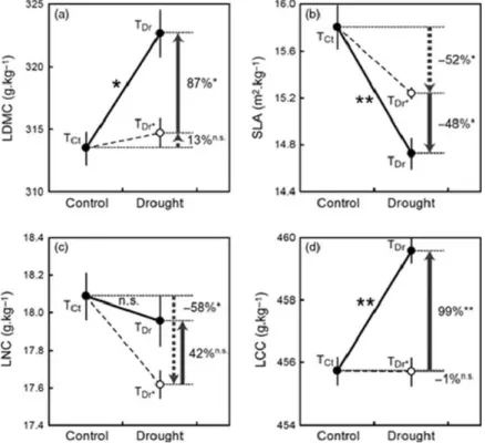 Figure 14: Changes in community-weighted mean trait values due to both species turnover and intraspecific variability (solid line) and due to species turnover only (dashed line)