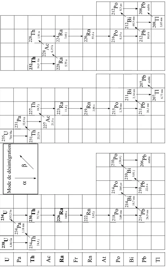 Figure I.1.a : Les chaînes radioactives naturelles de l’uranium et du thorium ( 238 U,  235 U, et 