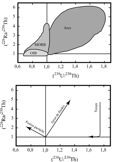 Figure I.4.2.a : Les variations globales des déséquilibres dans les systèmes  226 Ra- 230 Th et 