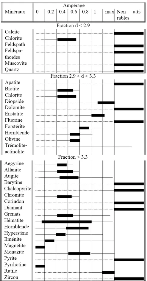 Tableau II.1.a : Répartition de minéraux selon l’ampérage du séparateur isodynamique  Frantz