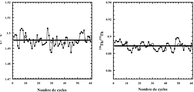 Figure II.4.4.a : Evolution des valeurs mesurées des rapports  235 U/ 238 U et  230 Th/ 232 Th  en  fonction du nombre de cycles dans un échantillon de standard A-THO