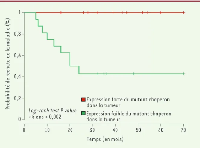 Figure 2. Impact de l’expression du mutant chaperon HSP110∆E9 dans la tumeur sur la réponse à  la chimiothérapie des patients atteints de CCR MSI