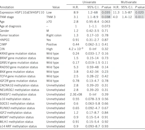 Table 1  Association of clinical and molecular annotations to outcome (disease-free  survival) of MSI CRC patients in univariate and multivariate Cox analyses