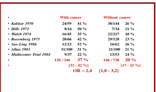 Tableau 1-1 : Effet des cancers sur le risque de maladie veineuse thromboembolique  (d’après Prandini et al