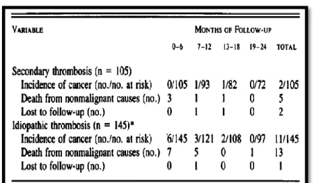 Tableau 1-2: Incidence du cancer lors du suivi de patients avec thrombose idiopathique ou secondaire   (d’après Prandoni et al