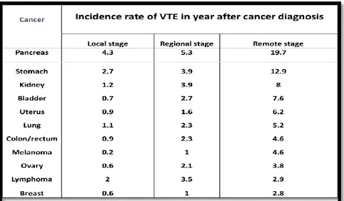 Figure 1-6 : Incidence de la MTEV en fonction du stage du cancer  (d’après Falanga 2012)