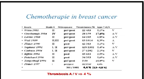Tableau 1-5 : Impact de la chimiothérapie sur la survenu de thrombose dans le cancer du sein (d’après  Rickles FR 1998, Prandoni P 1999, Levine MN 1997) 