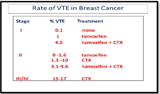 Figure 1-10: Impact de l’association tamoxifène et chimiothérapie sur la survenu de thrombose (d’après  Pritchard KI 1996)  