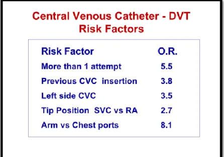 Tableau 1-7 : Estimation du risque de thrombose en présence de cathéters veineux centraux  (d’après Khorana et al