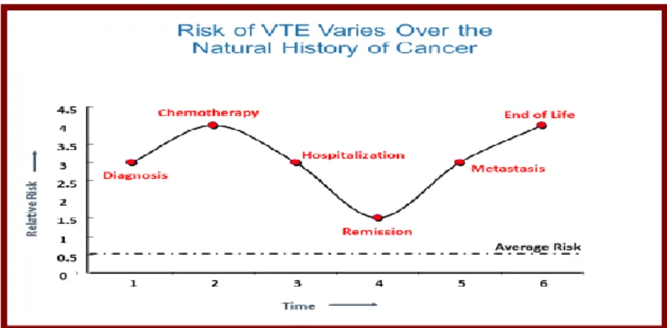Figure 1-11 : Risque de MTEV en fonction de l’évolution du cancer  (Rao MV, et al. 2007) 