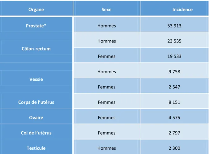 Tableau 1 : projections en 2015 de l'incidence des cancers de la zone abdomino-pelvienne par sexe en France (Source :  Institut National du Cancer - Les cancers en France - édition 2015)