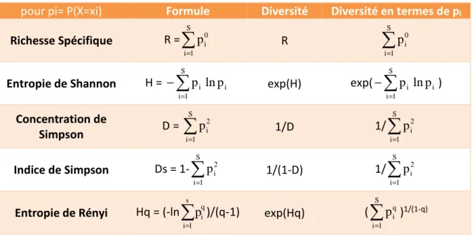 Table 2 : Conversion des entropies en vraie diversité – Adaptée de Jost, 2006 