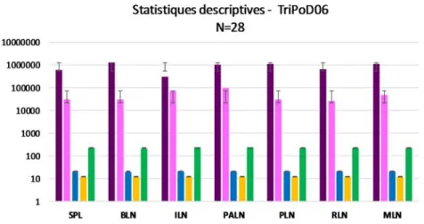 Figure 25 : Statistiques descriptives des 28 jeux de données TriPoD_06 – Les nombres de séquences  TR (violet), clonotypes (rose), gènes TRBV (bleu), gènes TRBJ (jaune) et combinaisons TRBVBJ (vert)  sont comptés au sein de chaque jeu de données