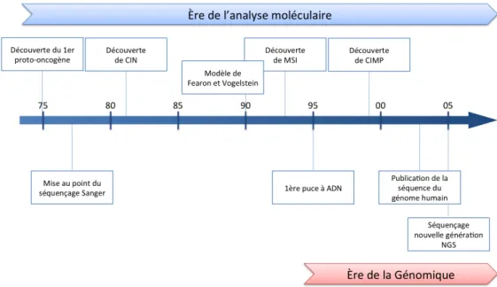 Figure 2.1 – Chronologie des principales découvertes moléculaires liées à l’oncologie du cancer colorectal