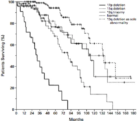 Figure 2 :  Impact sur la survie globale de différentes anomalies cytogénétiques 31