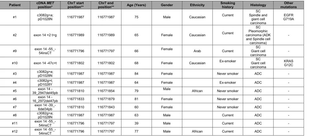 Table 3: Individual characteristics of patients with MET exon 14 splice site mutations  Patient  cDNA MET 