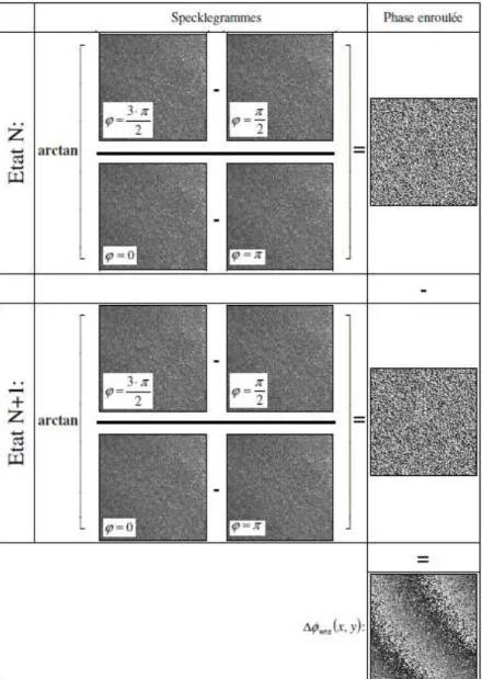 Figure 4: Principe du calcul de phase par 4 décalages de phase 