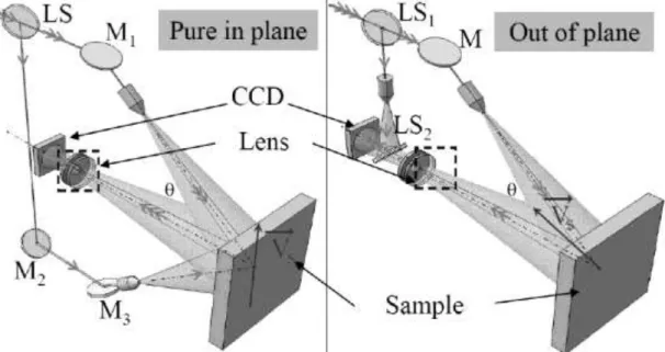 Figure 7 : Interféromètre speckle : Sensibilité aux déplacements dans le plan IPI et mixte OPI 