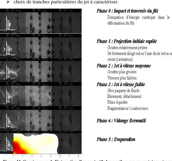 Figure 44: Conséquences de l'interaction d'un projectile hypervéloce sur un container atmosphérique 
