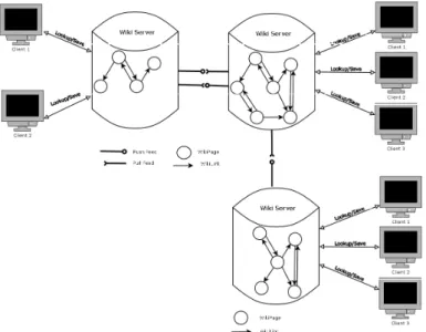 Figure 2.4 – DSMW, a Decentralized Social Wiki