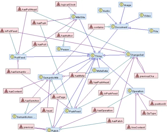 Figure 2.5 – Mutli-synchronous ontology
