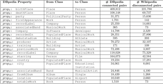 Table 3.1 – Results of 20 SPARQL queries for 20 properties and different classes.