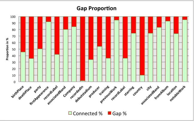 Figure 3.3 – Gap proportion for the twenty DBpedia properties of Table 3.1