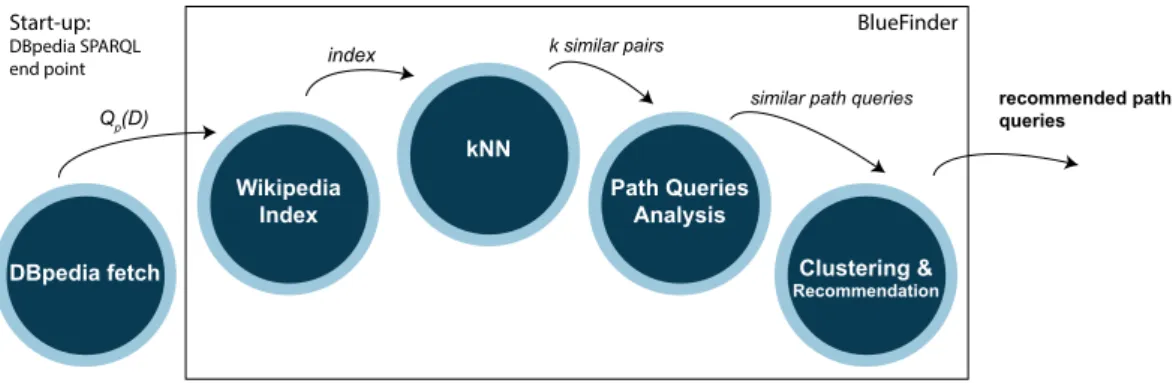 Figure 3.4 – BlueFinder algorithm steps