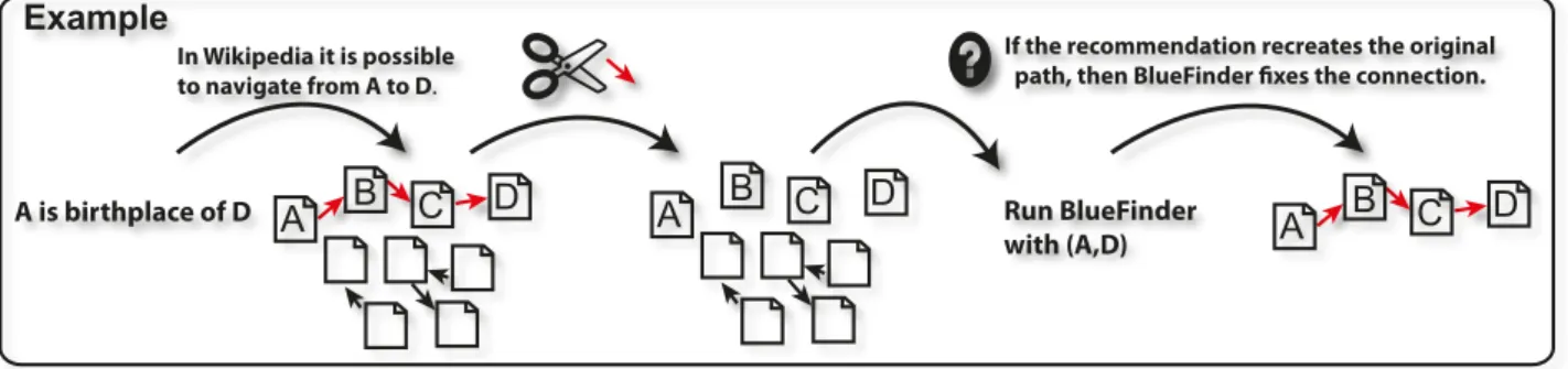Figure 3.5 – Evaluation method