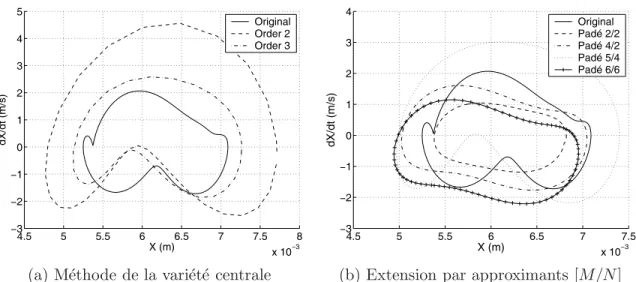 Fig. 2.6 – Cycles limites par vari´ et´ e centrale et approximants multi-variables dans une conﬁguration