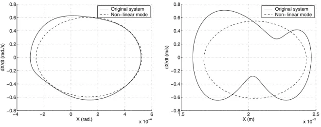 Fig. 2.7 – Cycles limites par la m´ ethode des modes non-lin´ eaires complexes dans la conﬁguration