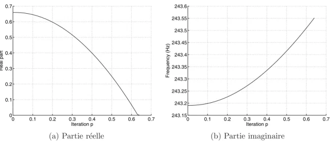 Fig. 2.8 – Evolution des parties r´ eelles et imaginaires du mode non-lin´ eaire complexe instable dans le cas de la conﬁguration “proche” du point de bifurcation de Hopf (µ = 1.001µ 0 )