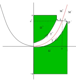 Figure 4.8 – Graphe de ε  R γ + K g ds − R γ − K g ds  pour a = 0.1