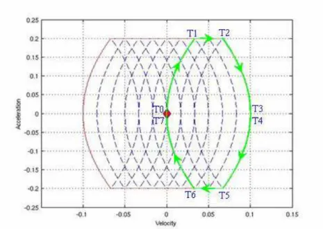 Figure 1.3 – Plan vitesse-accélération : déplacement de X 0 à X f
