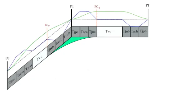 Figure 1.5 – Planiﬁcation d’un mouvement entre trois points 1.2.8 Planificateur de chemin et trajectoire