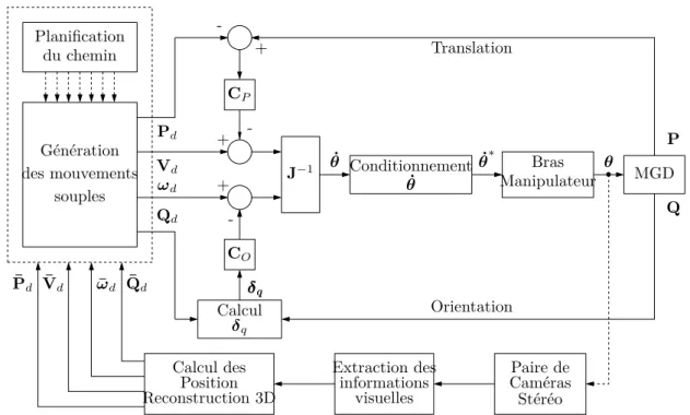 Figure 1.8 – Schéma de commande pour le bras manipulateur utilisant un schéma d’asservis- d’asservis-sement visuel 3D