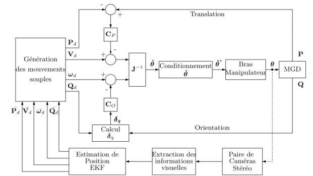 Figure 1.9 – Schéma de commande pour le bras manipulateur en utilisant un ﬁltre de Kalman étendu (EKF) pour estimer la position de la cible